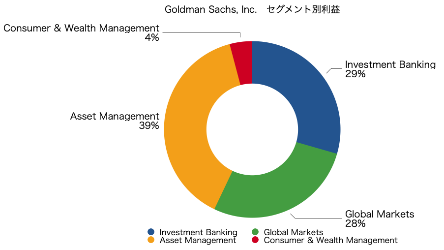 ゴールドマンサックス　GS goldmansachs セグメント利益　純利益　グラフ
